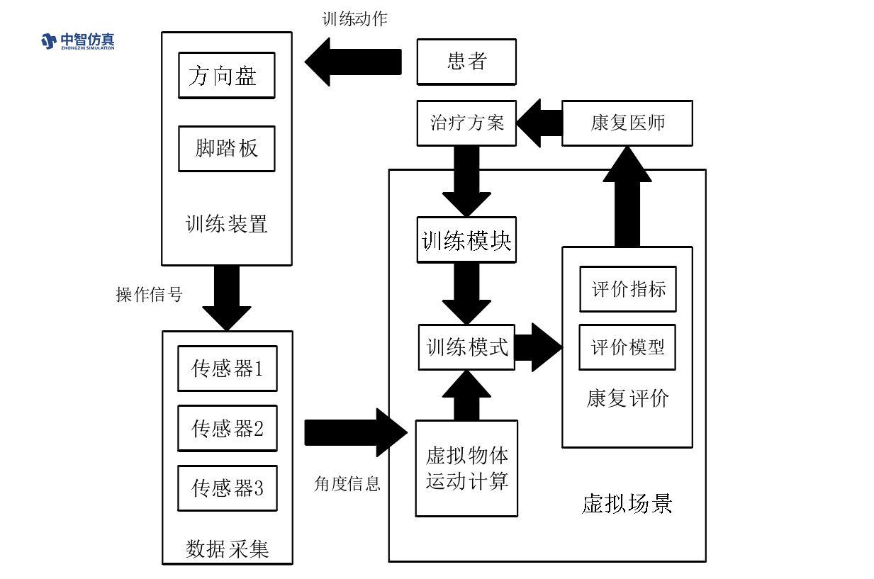 中智仿真康復(fù)醫(yī)療解決方案